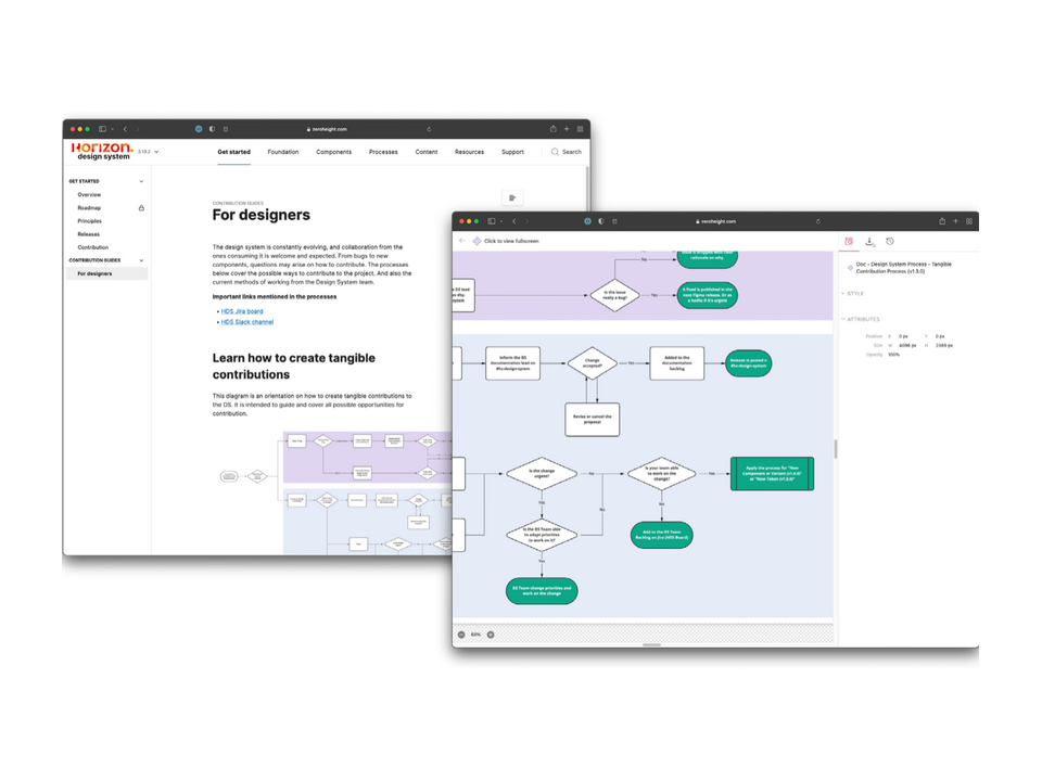Horizon design system contribution documentation page with a process flowchart, shown on desktop and mobile.